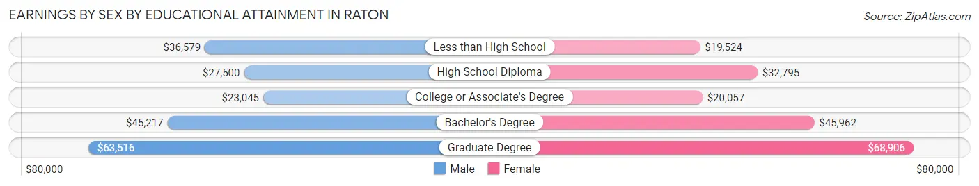 Earnings by Sex by Educational Attainment in Raton