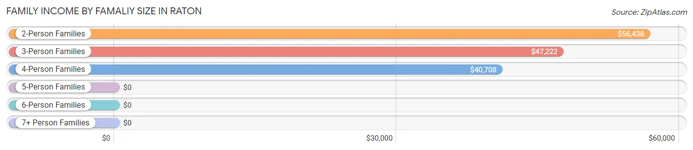 Family Income by Famaliy Size in Raton