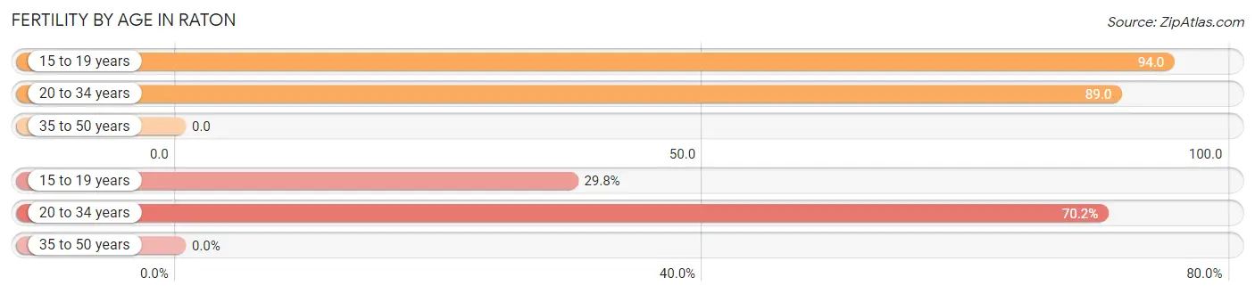 Female Fertility by Age in Raton