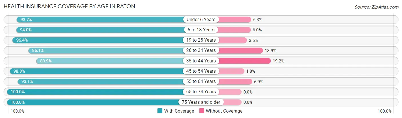 Health Insurance Coverage by Age in Raton