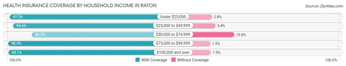 Health Insurance Coverage by Household Income in Raton