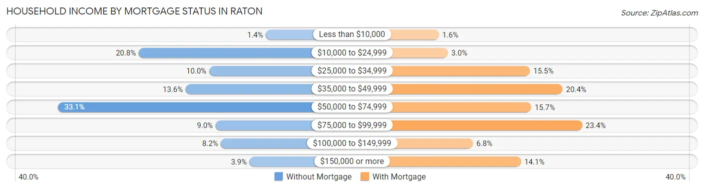 Household Income by Mortgage Status in Raton