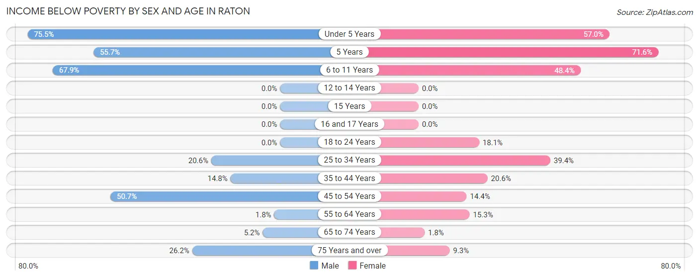 Income Below Poverty by Sex and Age in Raton