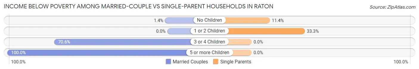 Income Below Poverty Among Married-Couple vs Single-Parent Households in Raton