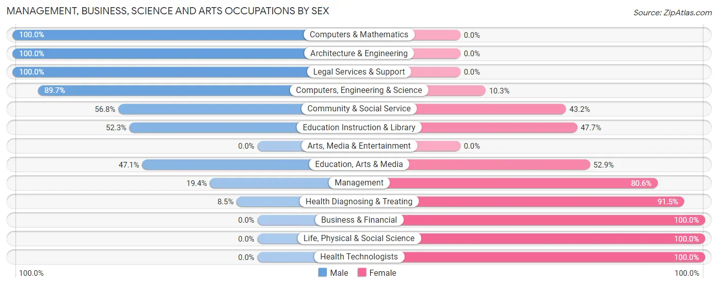 Management, Business, Science and Arts Occupations by Sex in Raton