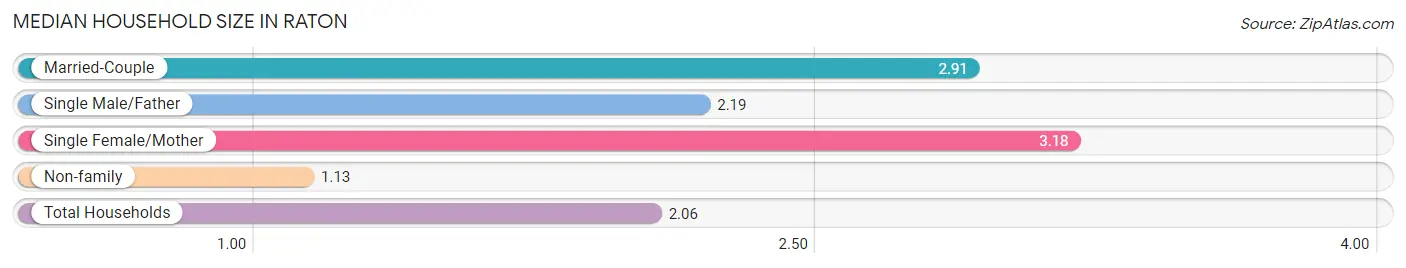 Median Household Size in Raton