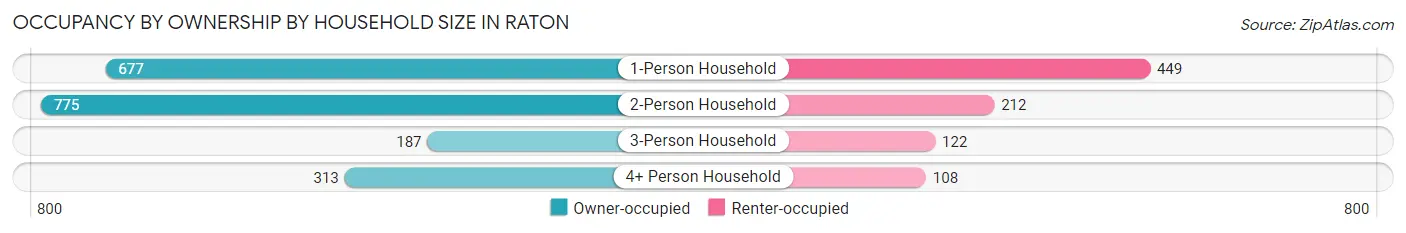 Occupancy by Ownership by Household Size in Raton