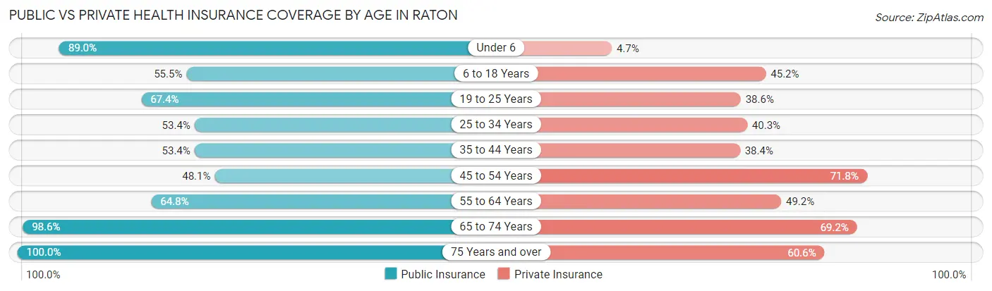 Public vs Private Health Insurance Coverage by Age in Raton