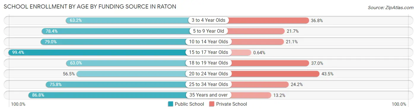 School Enrollment by Age by Funding Source in Raton