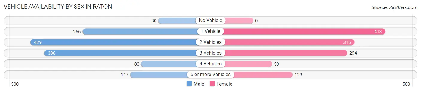 Vehicle Availability by Sex in Raton