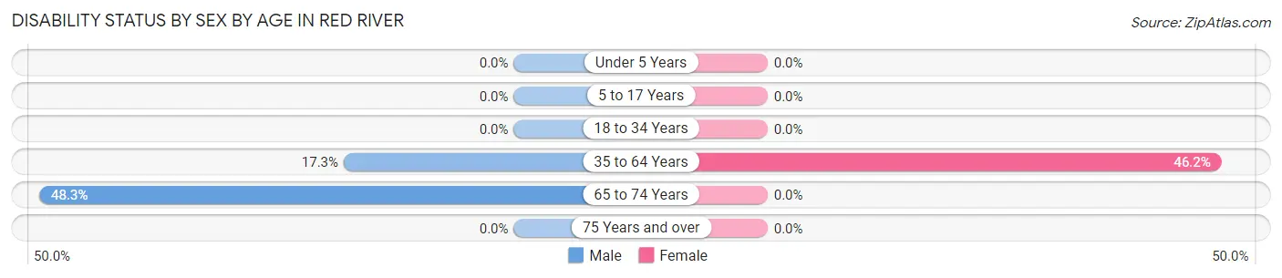Disability Status by Sex by Age in Red River