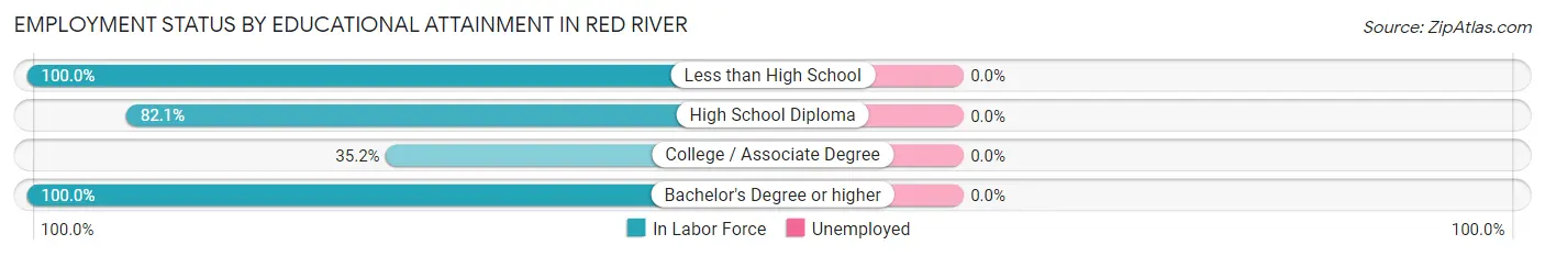 Employment Status by Educational Attainment in Red River