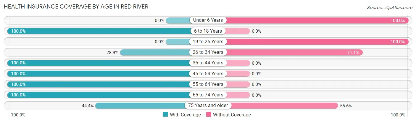 Health Insurance Coverage by Age in Red River