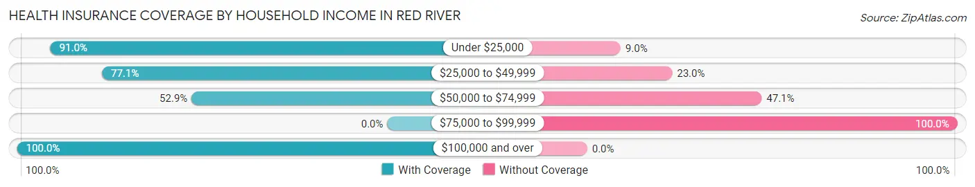 Health Insurance Coverage by Household Income in Red River