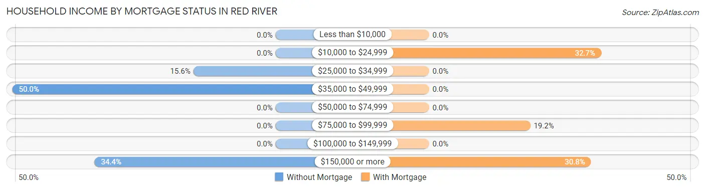 Household Income by Mortgage Status in Red River