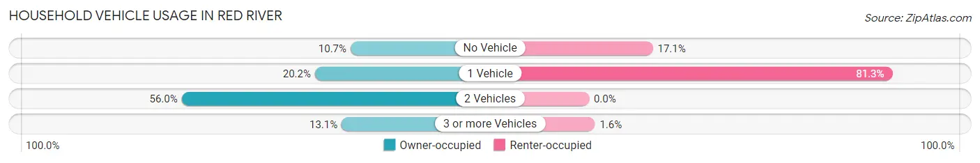Household Vehicle Usage in Red River