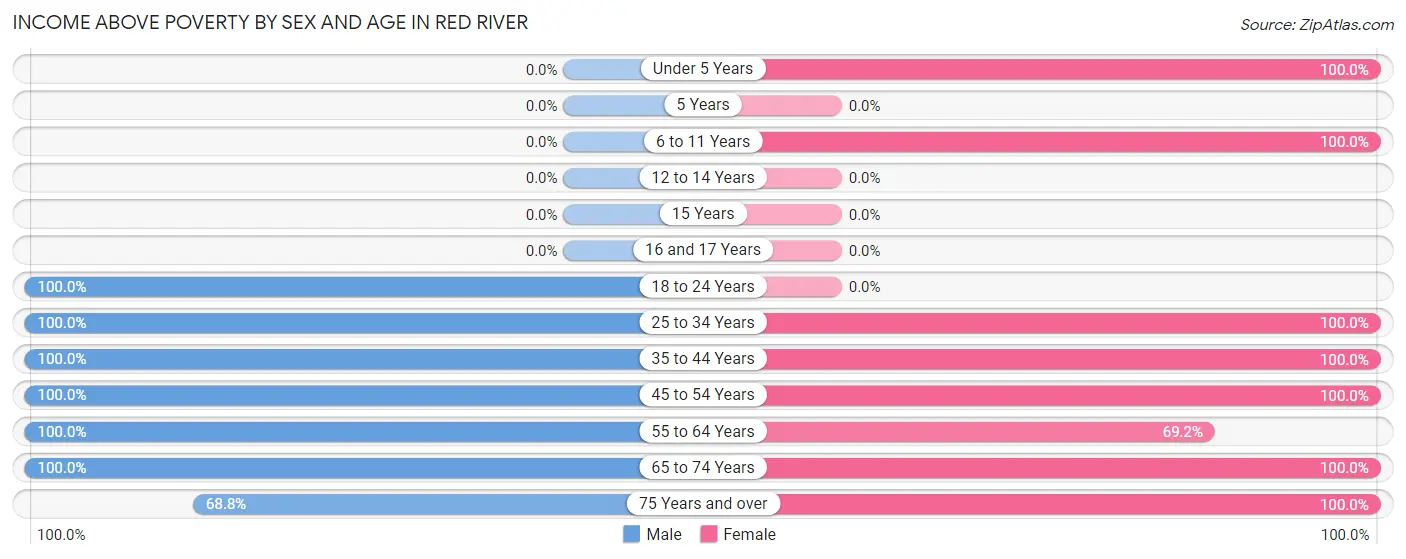 Income Above Poverty by Sex and Age in Red River