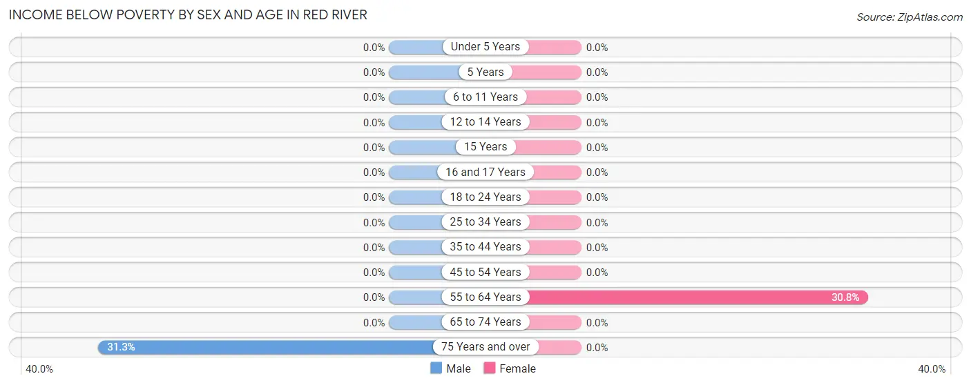 Income Below Poverty by Sex and Age in Red River