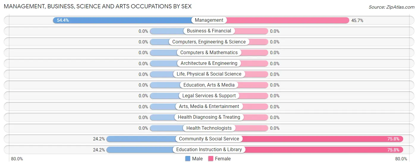 Management, Business, Science and Arts Occupations by Sex in Red River