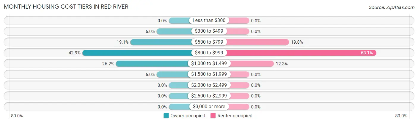 Monthly Housing Cost Tiers in Red River