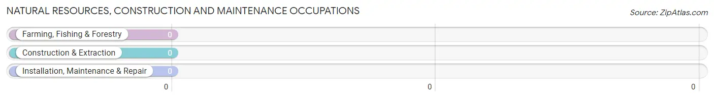 Natural Resources, Construction and Maintenance Occupations in Red River