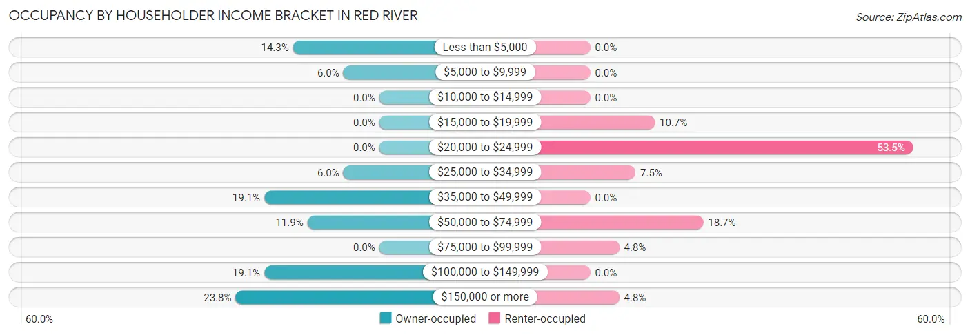 Occupancy by Householder Income Bracket in Red River