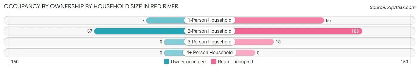 Occupancy by Ownership by Household Size in Red River