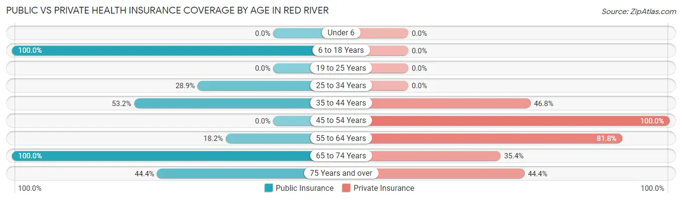 Public vs Private Health Insurance Coverage by Age in Red River