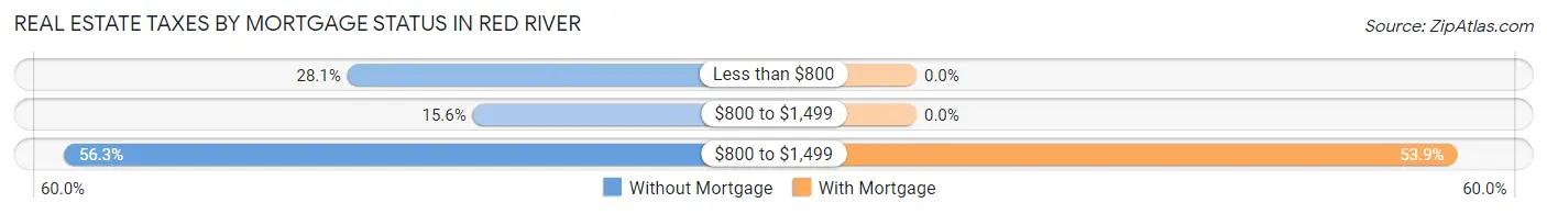Real Estate Taxes by Mortgage Status in Red River