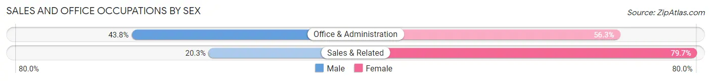 Sales and Office Occupations by Sex in Red River