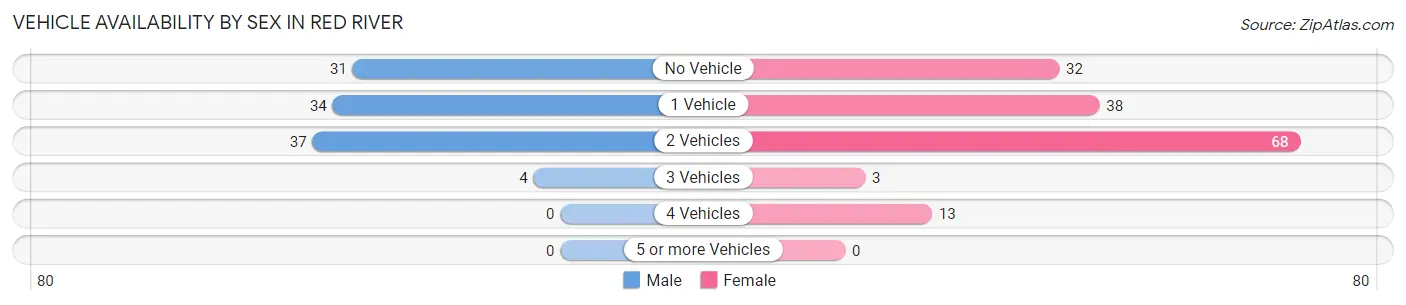 Vehicle Availability by Sex in Red River