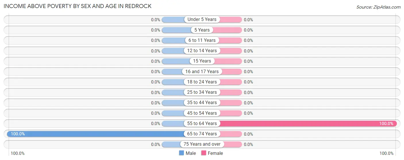 Income Above Poverty by Sex and Age in Redrock