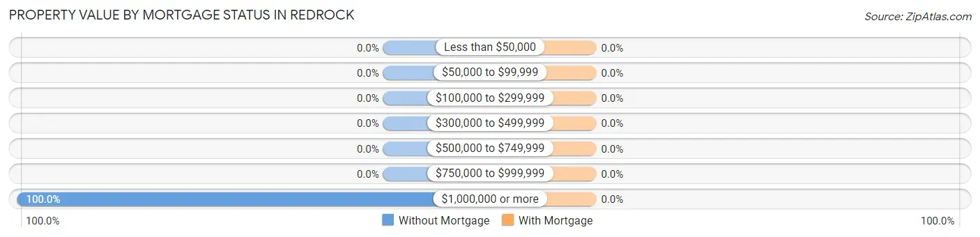 Property Value by Mortgage Status in Redrock