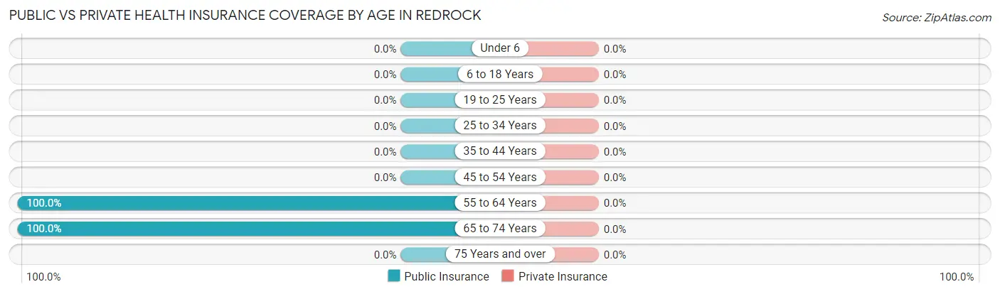 Public vs Private Health Insurance Coverage by Age in Redrock