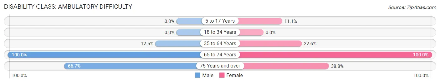 Disability in Reserve: <span>Ambulatory Difficulty</span>