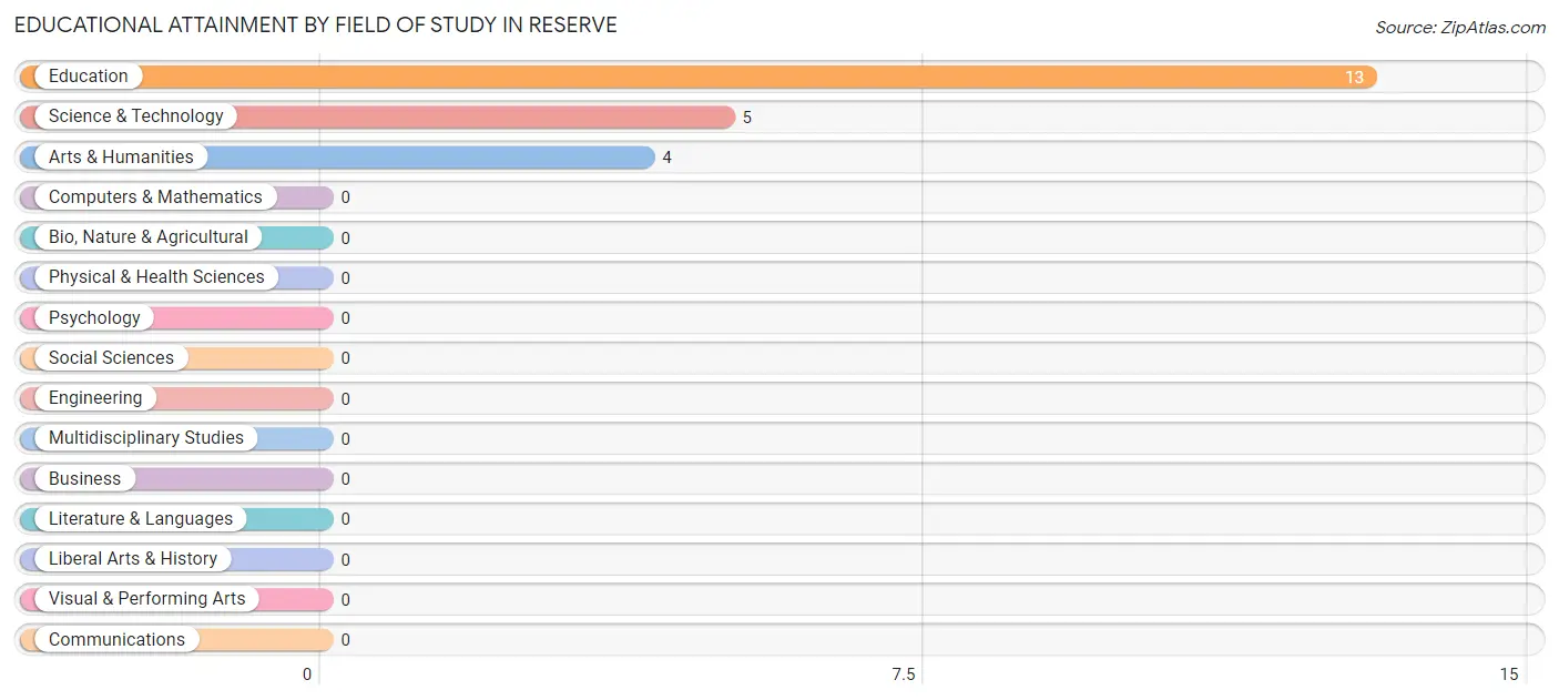 Educational Attainment by Field of Study in Reserve