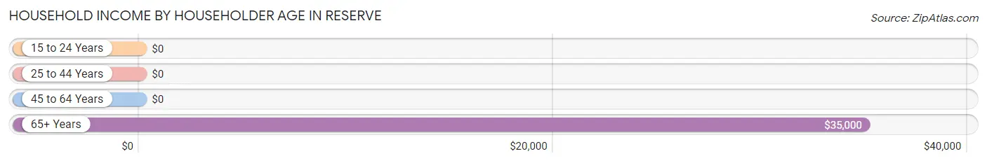 Household Income by Householder Age in Reserve