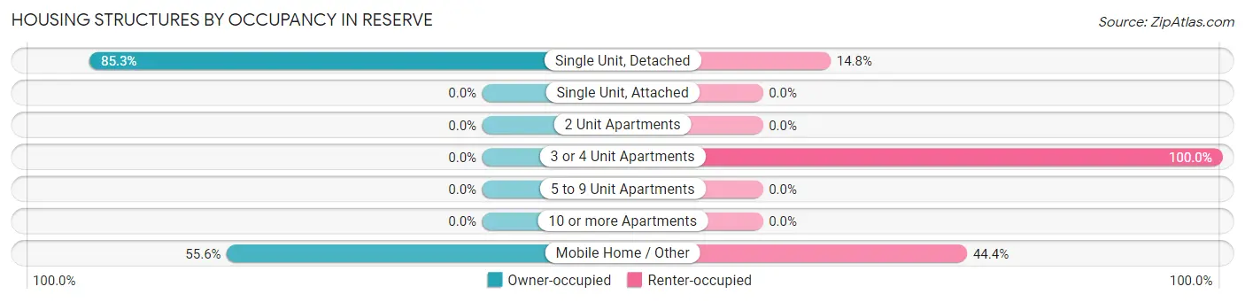 Housing Structures by Occupancy in Reserve