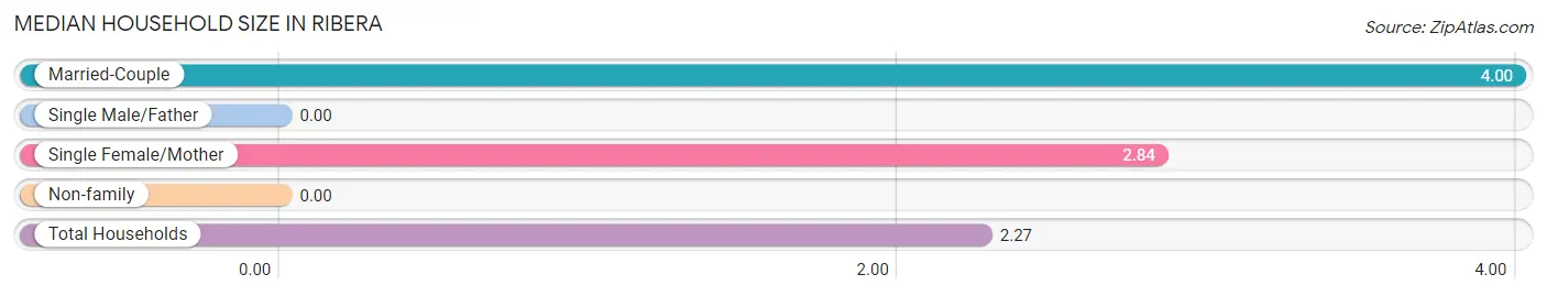 Median Household Size in Ribera