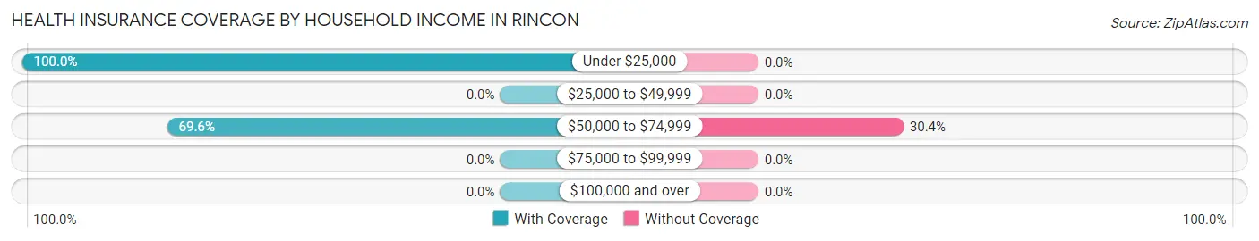 Health Insurance Coverage by Household Income in Rincon