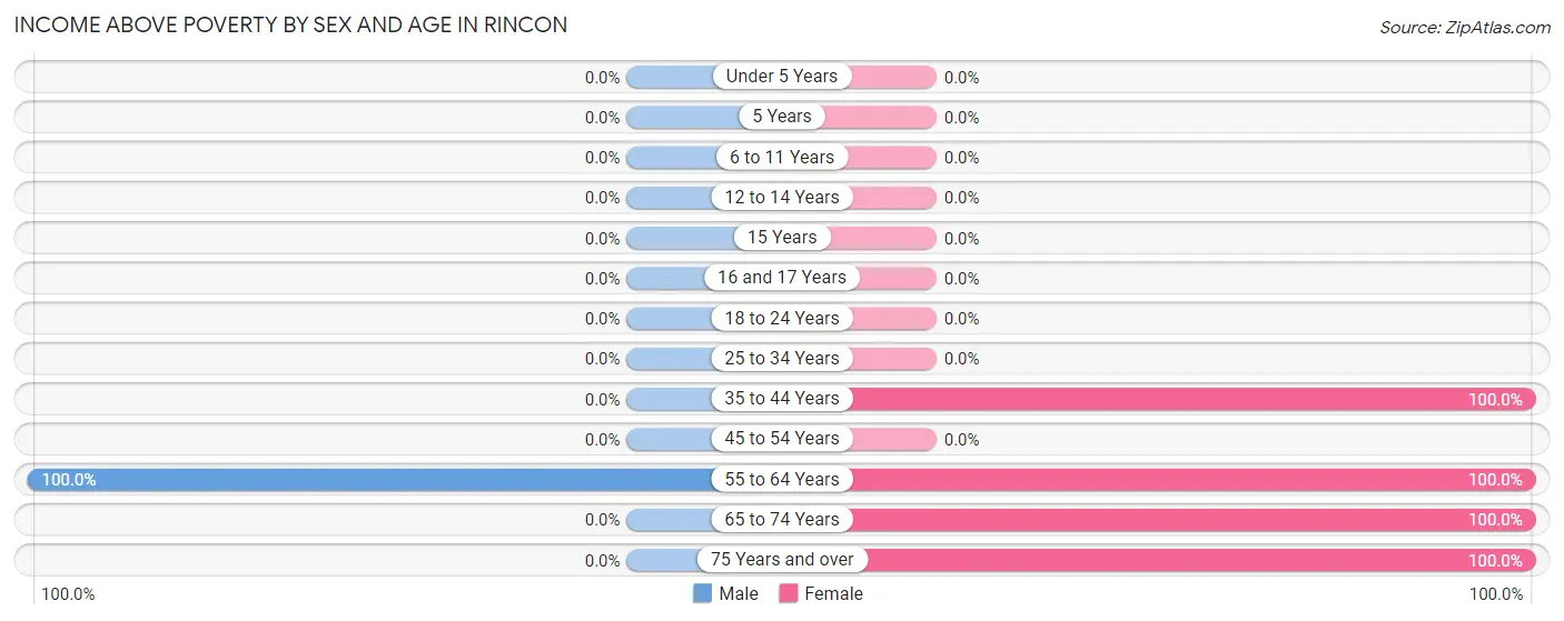 Income Above Poverty by Sex and Age in Rincon