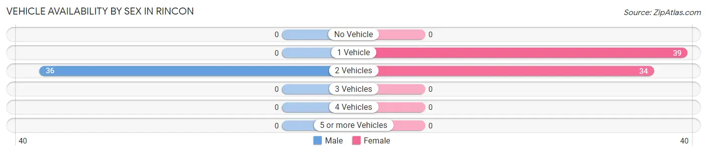 Vehicle Availability by Sex in Rincon