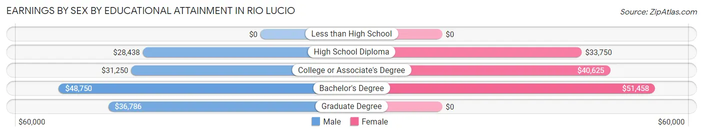 Earnings by Sex by Educational Attainment in Rio Lucio