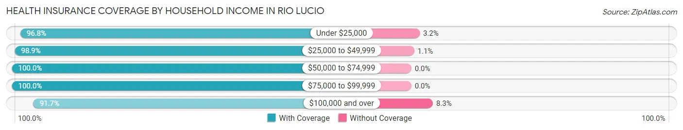 Health Insurance Coverage by Household Income in Rio Lucio