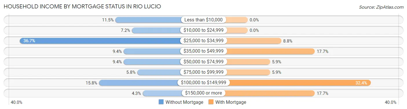 Household Income by Mortgage Status in Rio Lucio