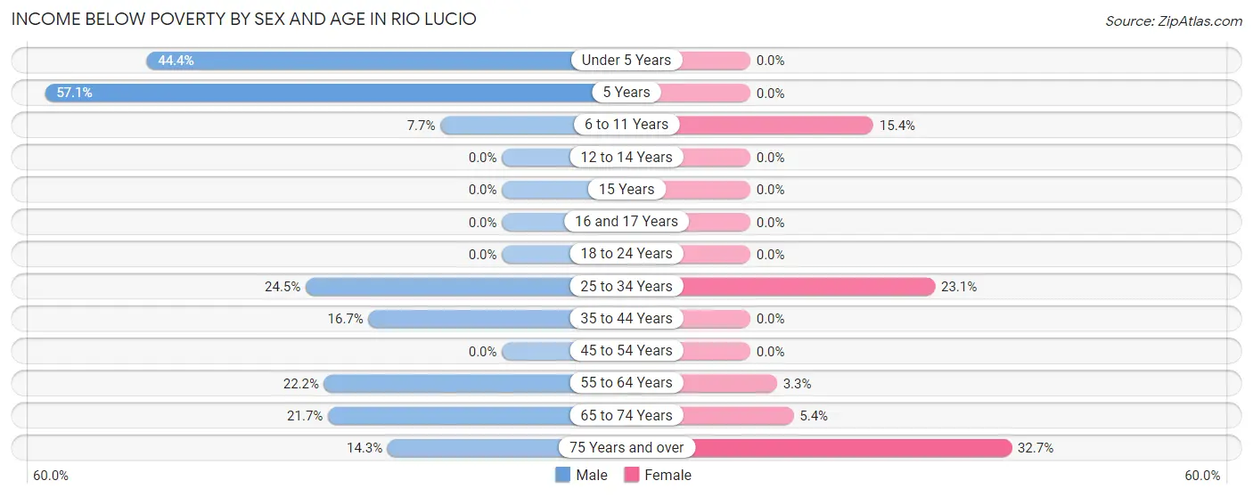 Income Below Poverty by Sex and Age in Rio Lucio