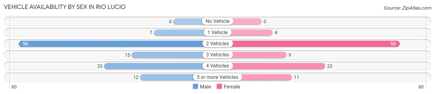 Vehicle Availability by Sex in Rio Lucio