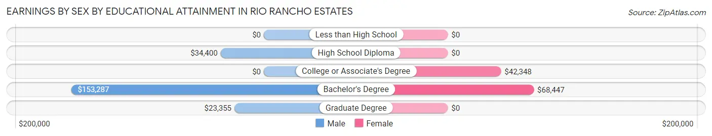 Earnings by Sex by Educational Attainment in Rio Rancho Estates