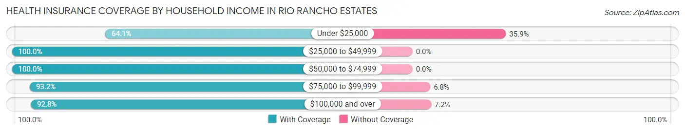 Health Insurance Coverage by Household Income in Rio Rancho Estates