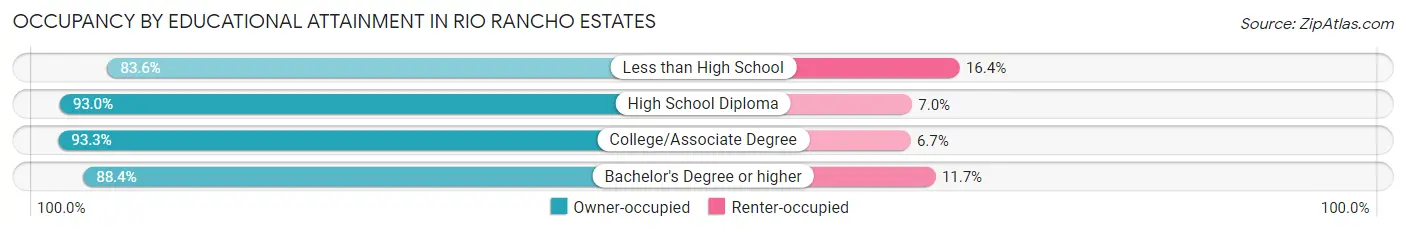 Occupancy by Educational Attainment in Rio Rancho Estates
